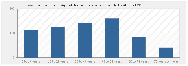 Age distribution of population of La Salle-les-Alpes in 1999